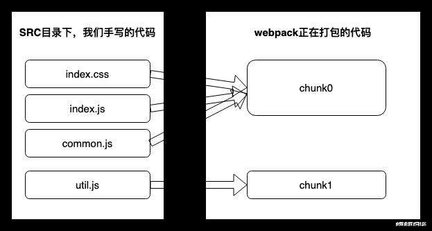 剖析 Webpack SplitChunksPlugin 源码: 学完你也能写一个